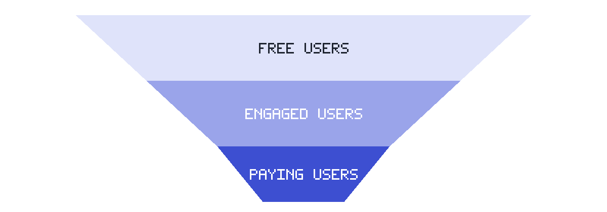 Freemium funnel narrowing from free users, to engaged users, to paying users.