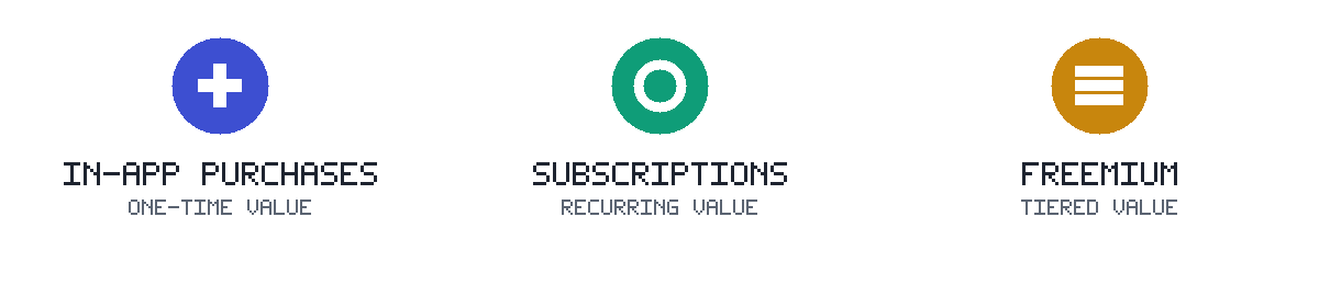 Three core ad-free monetization models: in-app purchases for one-time value, subscriptions for recurring value, and freemium for tiered value.